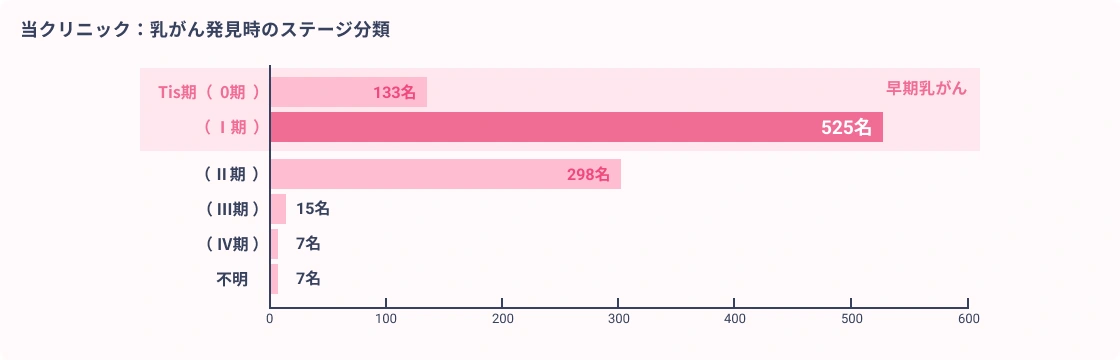 当クリニック：乳がん発見時のステージ分類
